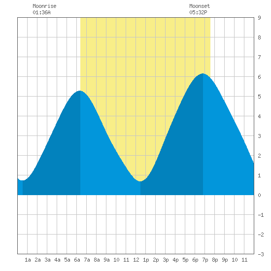 Fishing Creek entrance tide chart for Thursday, August 29, 2024