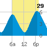 Fishing Creek entrance tide chart for Thursday, August 29, 2024