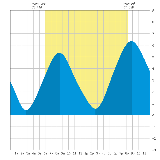 Fishing Creek entrance tide chart for Friday, August 2, 2024