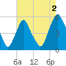 Fishing Creek entrance tide chart for Friday, August 2, 2024