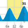 Fishing Creek entrance tide chart for Saturday, August 31, 2024