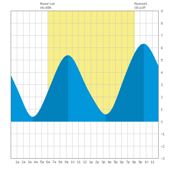 Fishing Creek entrance tide chart for Saturday, August 3, 2024