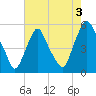 Fishing Creek entrance tide chart for Saturday, August 3, 2024