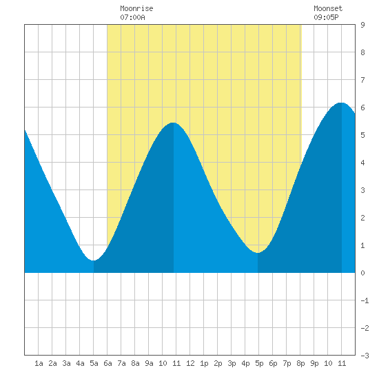 Fishing Creek entrance tide chart for Monday, August 5, 2024