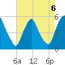 Fishing Creek entrance tide chart for Tuesday, August 6, 2024
