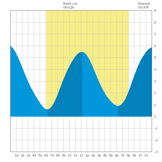 Fishing Creek entrance tide chart for Wednesday, August 7, 2024