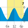 Fishing Creek entrance tide chart for Wednesday, August 7, 2024