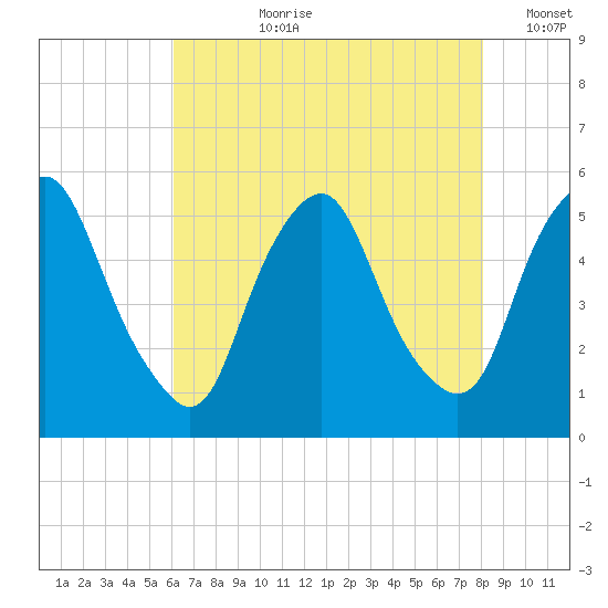 Fishing Creek entrance tide chart for Thursday, August 8, 2024