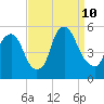Fishing Creek entrance tide chart for Tuesday, September 10, 2024
