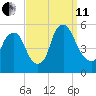 Fishing Creek entrance tide chart for Wednesday, September 11, 2024