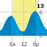 Fishing Creek entrance tide chart for Friday, September 13, 2024
