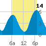 Fishing Creek entrance tide chart for Saturday, September 14, 2024