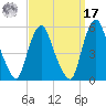 Fishing Creek entrance tide chart for Tuesday, September 17, 2024