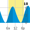 Fishing Creek entrance tide chart for Wednesday, September 18, 2024
