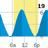 Fishing Creek entrance tide chart for Thursday, September 19, 2024