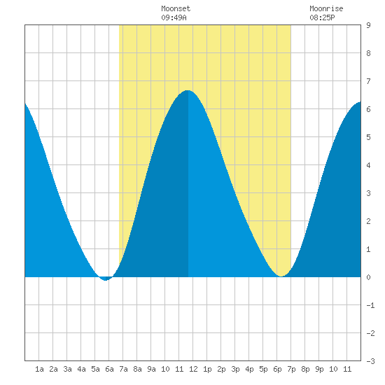Fishing Creek entrance tide chart for Friday, September 20, 2024
