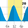 Fishing Creek entrance tide chart for Friday, September 20, 2024