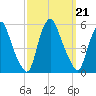 Fishing Creek entrance tide chart for Saturday, September 21, 2024