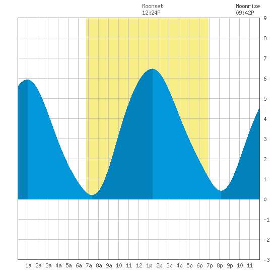 Fishing Creek entrance tide chart for Sunday, September 22, 2024