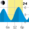 Fishing Creek entrance tide chart for Tuesday, September 24, 2024