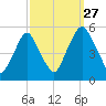 Fishing Creek entrance tide chart for Friday, September 27, 2024