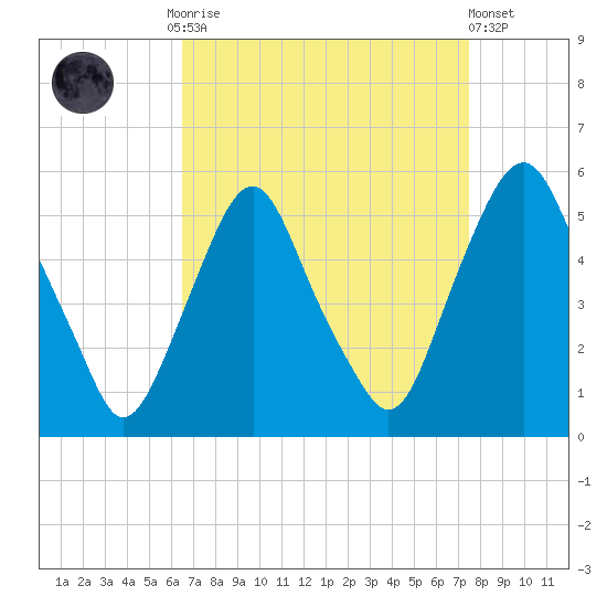 Fishing Creek entrance tide chart for Monday, September 2, 2024