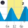 Fishing Creek entrance tide chart for Monday, September 2, 2024