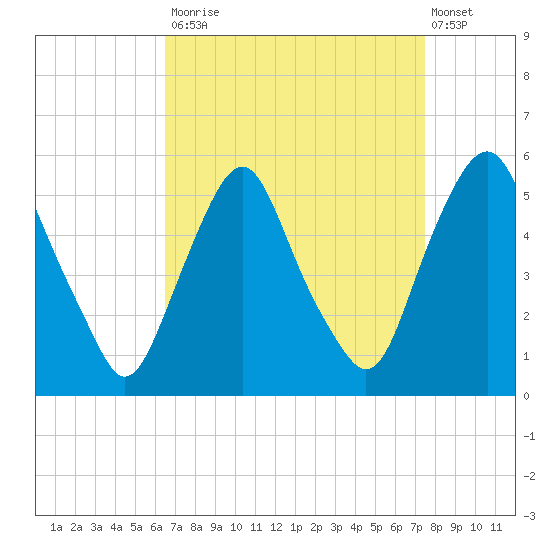 Fishing Creek entrance tide chart for Tuesday, September 3, 2024