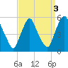 Fishing Creek entrance tide chart for Tuesday, September 3, 2024