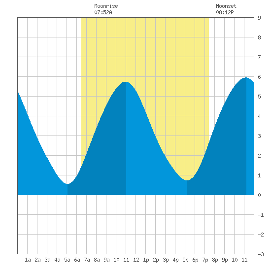 Fishing Creek entrance tide chart for Wednesday, September 4, 2024