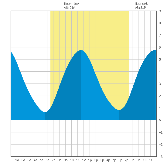 Fishing Creek entrance tide chart for Thursday, September 5, 2024