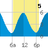 Fishing Creek entrance tide chart for Thursday, September 5, 2024