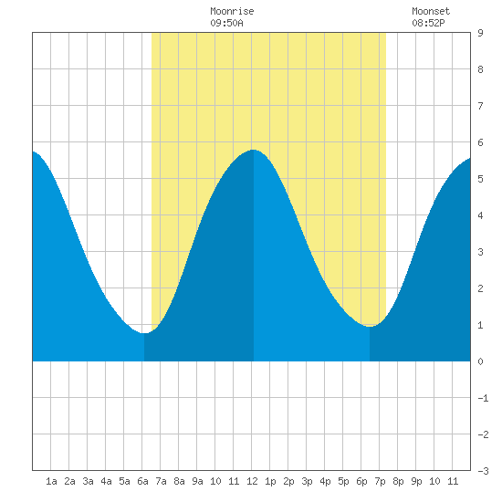 Fishing Creek entrance tide chart for Friday, September 6, 2024