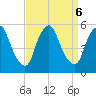 Fishing Creek entrance tide chart for Friday, September 6, 2024