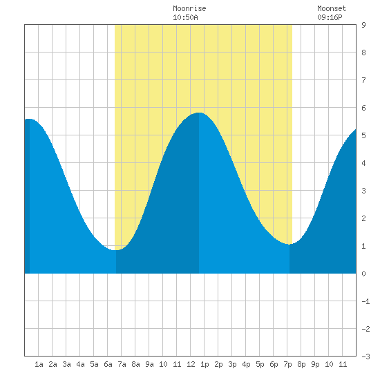 Fishing Creek entrance tide chart for Saturday, September 7, 2024