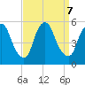 Fishing Creek entrance tide chart for Saturday, September 7, 2024