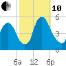 Fishing Creek entrance tide chart for Thursday, October 10, 2024