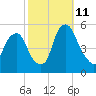 Fishing Creek entrance tide chart for Friday, October 11, 2024