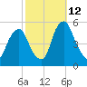 Fishing Creek entrance tide chart for Saturday, October 12, 2024