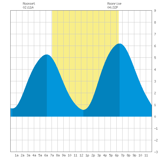 Fishing Creek entrance tide chart for Sunday, October 13, 2024