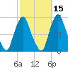 Fishing Creek entrance tide chart for Tuesday, October 15, 2024