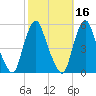 Fishing Creek entrance tide chart for Wednesday, October 16, 2024