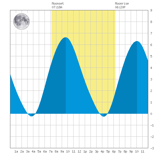 Fishing Creek entrance tide chart for Thursday, October 17, 2024