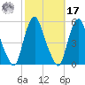 Fishing Creek entrance tide chart for Thursday, October 17, 2024
