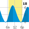 Fishing Creek entrance tide chart for Friday, October 18, 2024