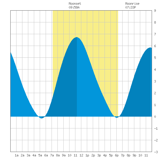 Fishing Creek entrance tide chart for Saturday, October 19, 2024