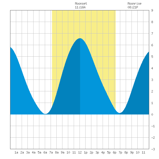 Fishing Creek entrance tide chart for Sunday, October 20, 2024