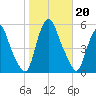 Fishing Creek entrance tide chart for Sunday, October 20, 2024