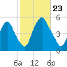Fishing Creek entrance tide chart for Wednesday, October 23, 2024