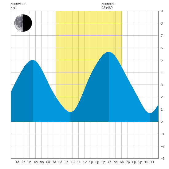 Fishing Creek entrance tide chart for Thursday, October 24, 2024